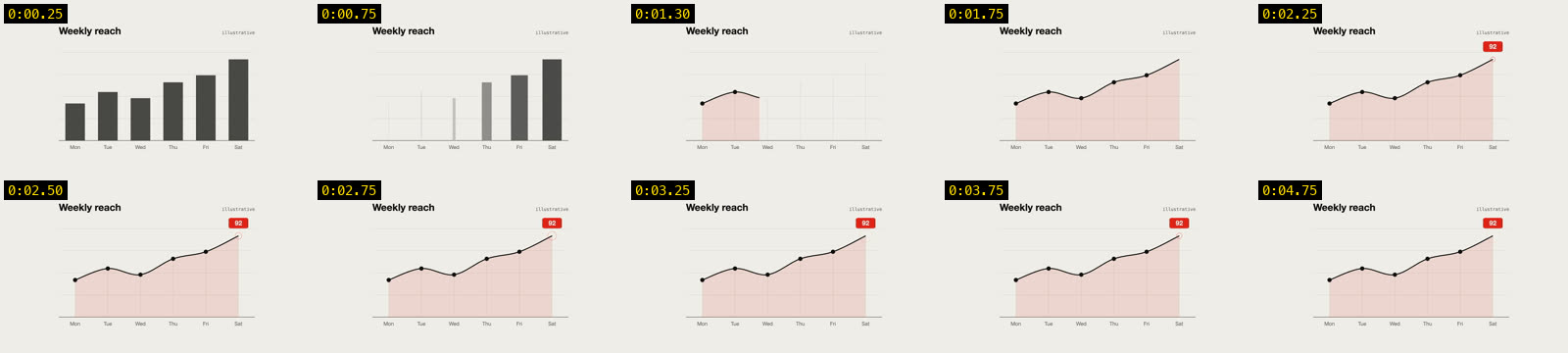 Contact sheet of the chart-morph recipe: a bar chart turning into an area chart